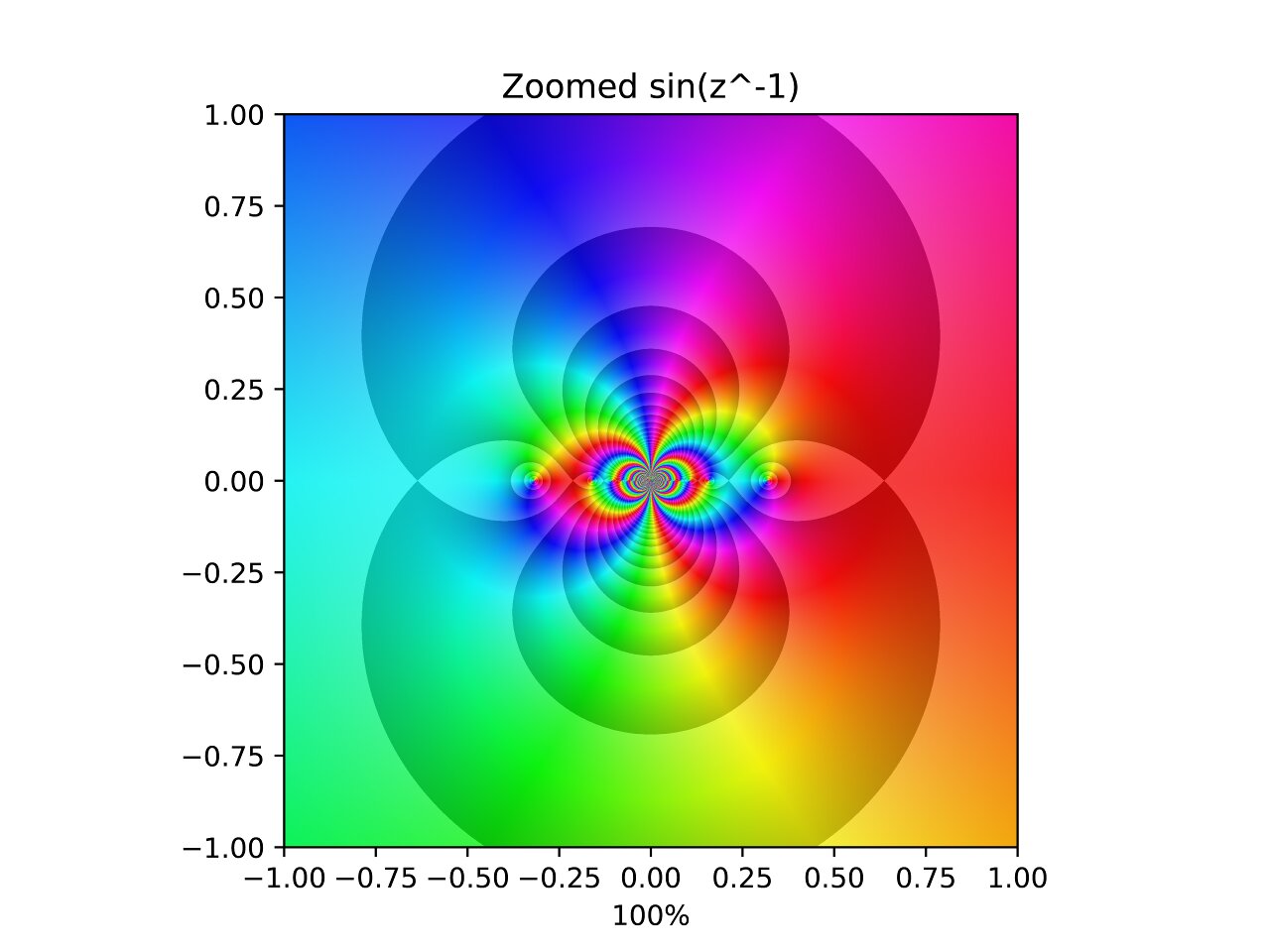 Sine of the inverse of z.